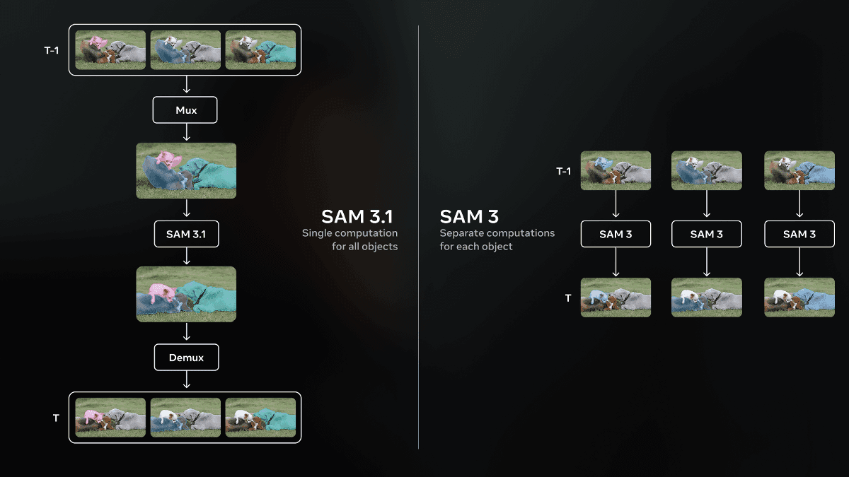 Meta SAM 3.1リリース!動画内オブジェクト追跡が最大8倍高速化──映像制作ワークフローが激変する可能性